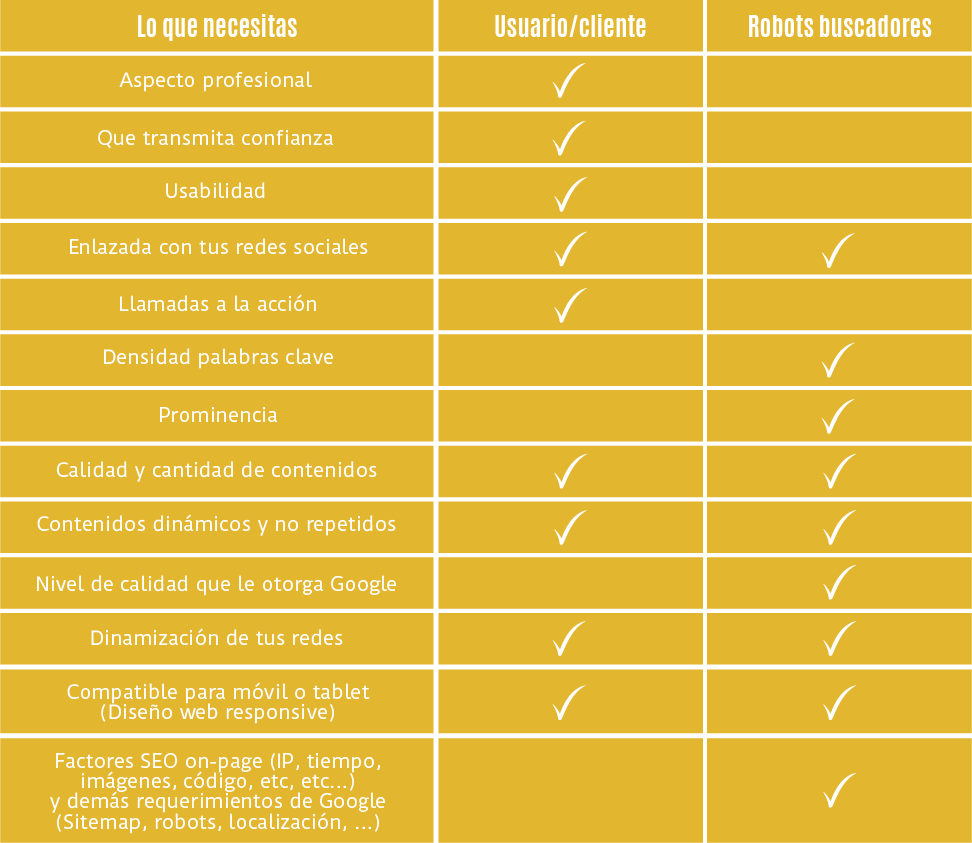 Lo que necesitas